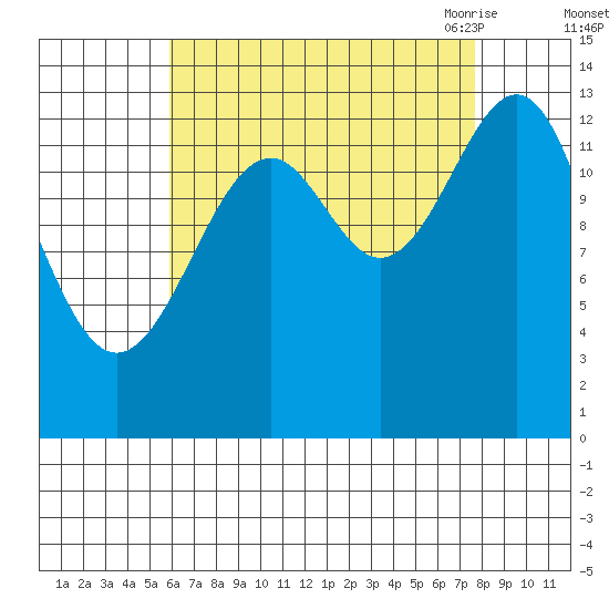 Village Rock tide chart for Tuesday, September 2, 2025