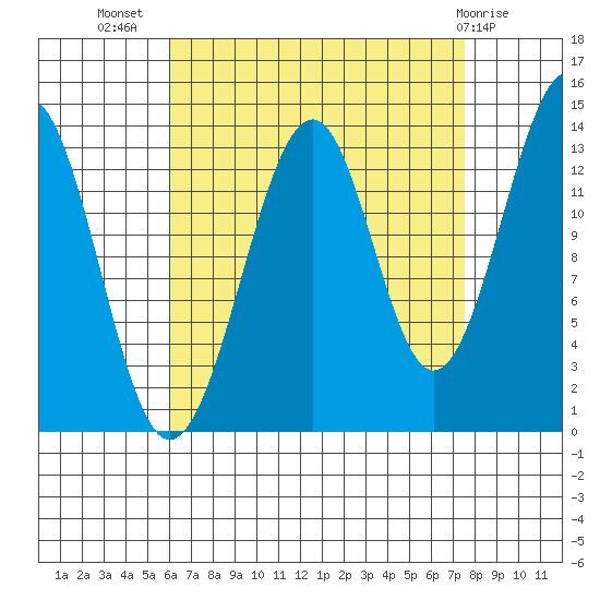 Village Rock tide chart for Friday, September 5, 2025