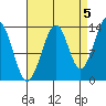 Village Rock tide chart for Friday, September 5, 2025
