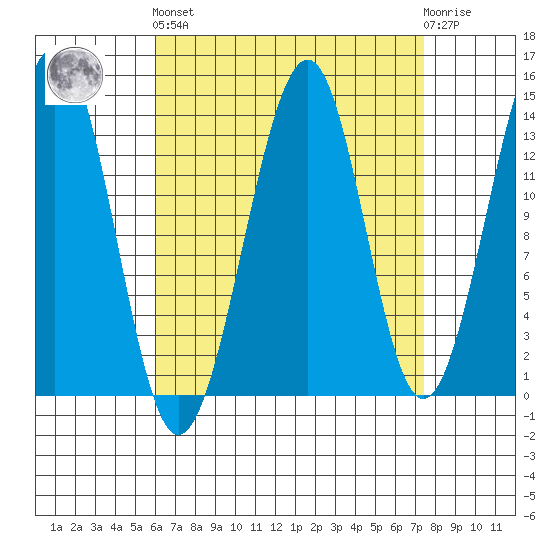 Village Rock tide chart for Sunday, September 7, 2025