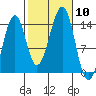 Village Rock tide chart for Friday, October 10, 2025