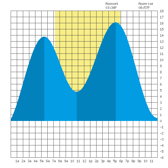 Village Rock tide chart for Sunday, October 12, 2025