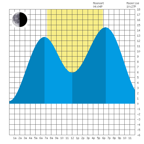 Village Rock tide chart for Monday, October 13, 2025