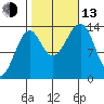 Village Rock tide chart for Monday, October 13, 2025