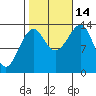 Village Rock tide chart for Tuesday, October 14, 2025