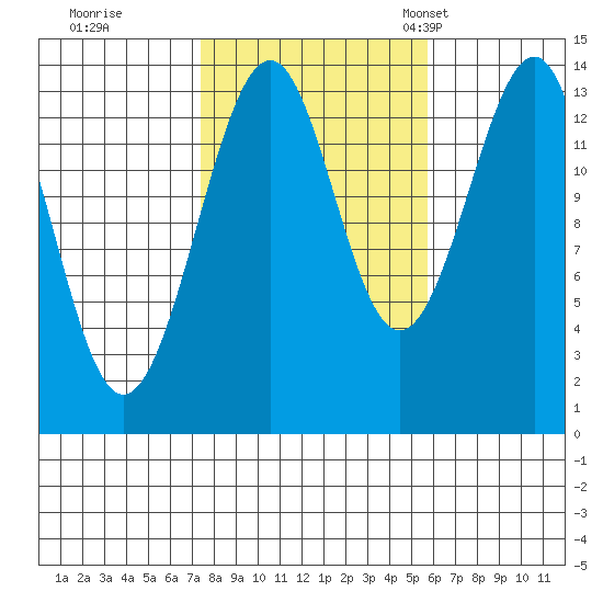 Village Rock tide chart for Thursday, October 16, 2025
