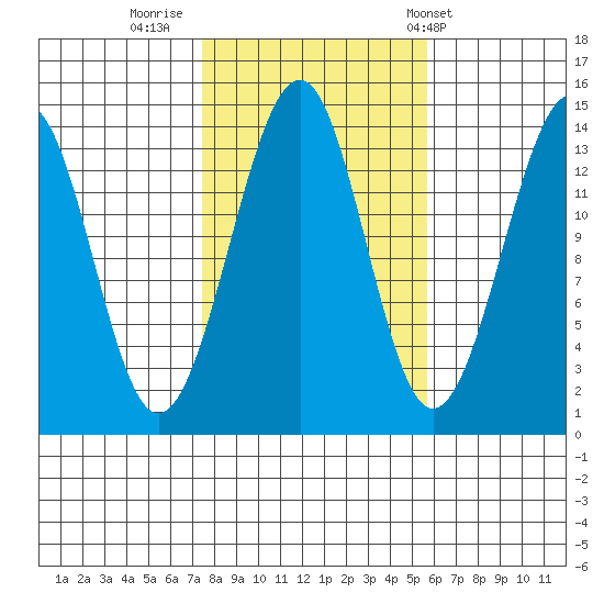 Village Rock tide chart for Saturday, October 18, 2025