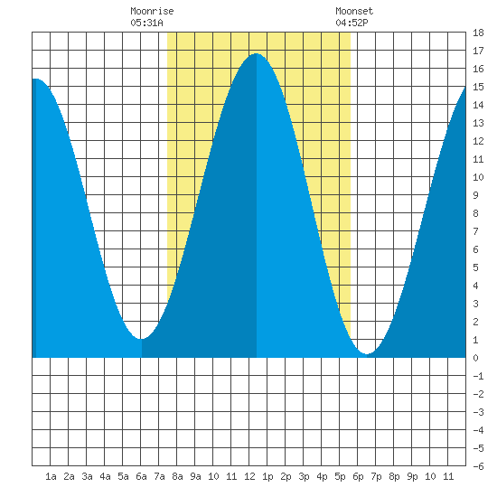 Village Rock tide chart for Sunday, October 19, 2025