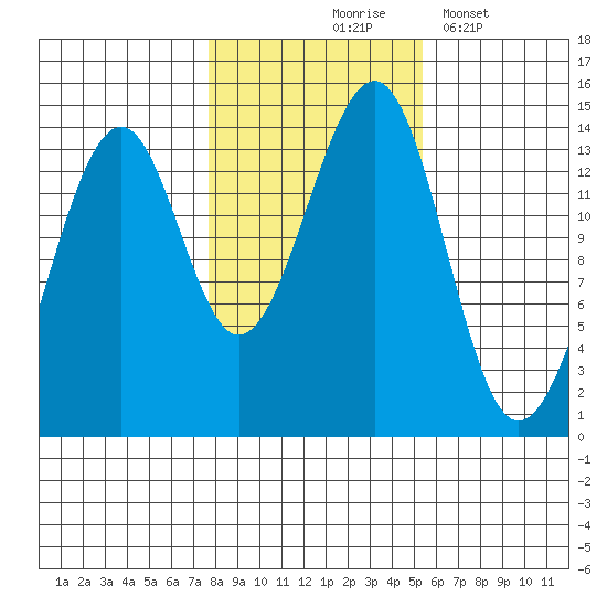 Village Rock tide chart for Saturday, October 25, 2025