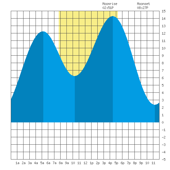 Village Rock tide chart for Monday, October 27, 2025