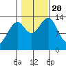Village Rock tide chart for Tuesday, October 28, 2025