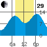 Village Rock tide chart for Wednesday, October 29, 2025