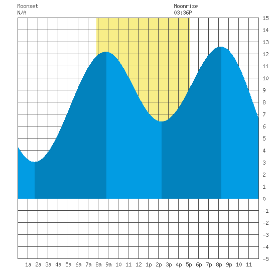 Village Rock tide chart for Thursday, October 30, 2025