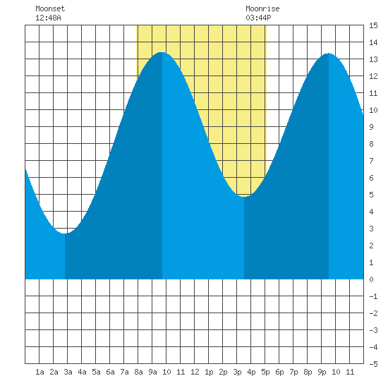 Village Rock tide chart for Friday, October 31, 2025