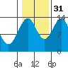 Village Rock tide chart for Friday, October 31, 2025