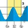 Village Rock tide chart for Friday, October 3, 2025