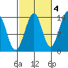 Village Rock tide chart for Saturday, October 4, 2025