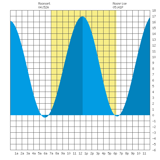 Village Rock tide chart for Sunday, October 5, 2025