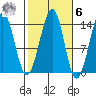 Village Rock tide chart for Monday, October 6, 2025