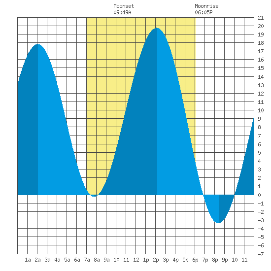 Village Rock tide chart for Wednesday, October 8, 2025