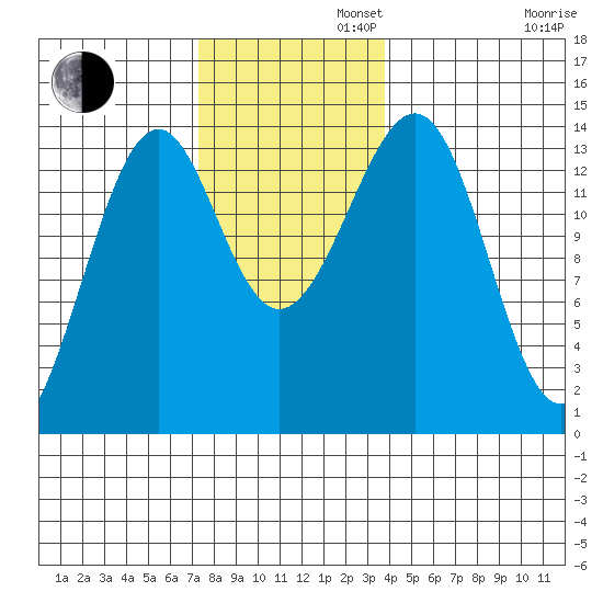 Village Rock tide chart for Tuesday, November 11, 2025