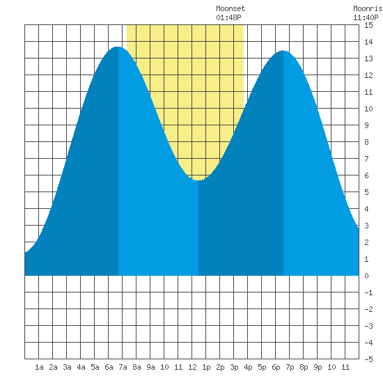 Village Rock tide chart for Wednesday, November 12, 2025