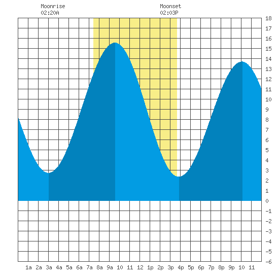 Village Rock tide chart for Saturday, November 15, 2025