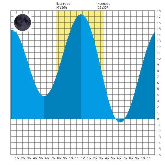 Village Rock tide chart for Wednesday, November 19, 2025