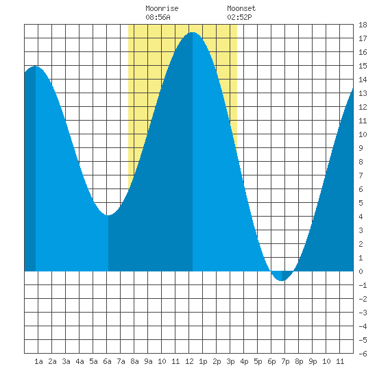 Village Rock tide chart for Thursday, November 20, 2025