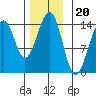 Village Rock tide chart for Thursday, November 20, 2025