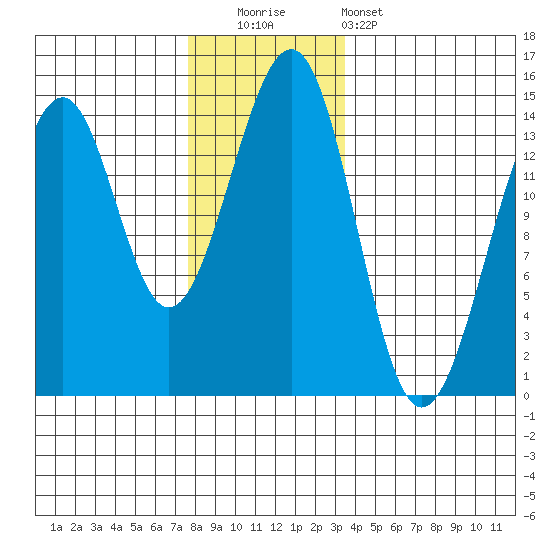 Village Rock tide chart for Friday, November 21, 2025