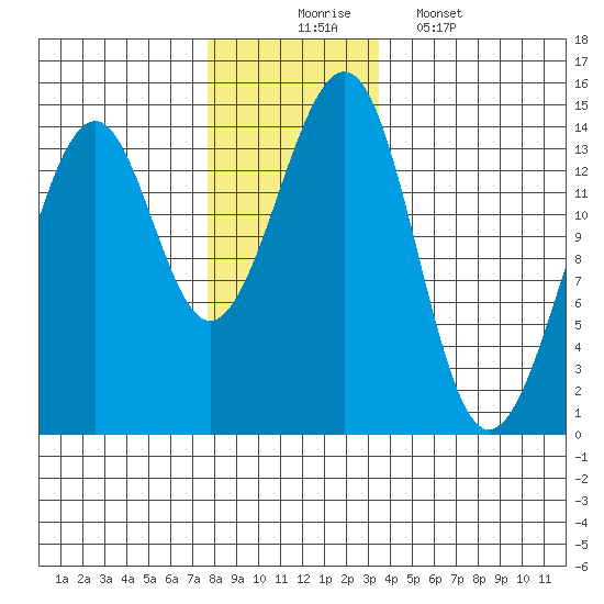 Village Rock tide chart for Sunday, November 23, 2025