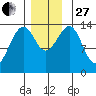 Village Rock tide chart for Thursday, November 27, 2025