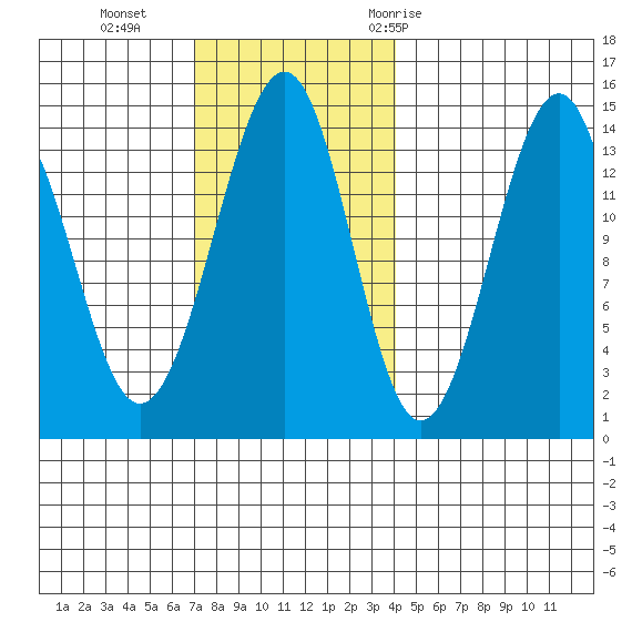 Village Rock tide chart for Sunday, November 2, 2025