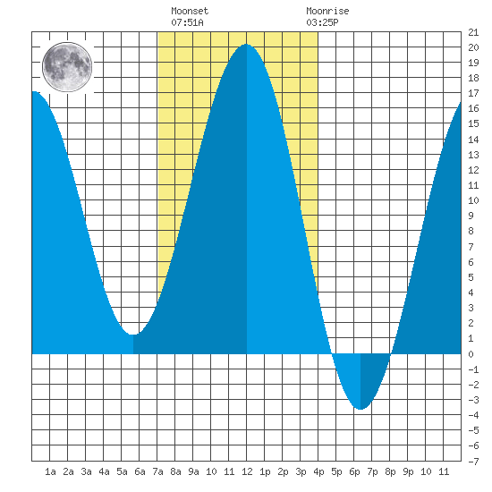 Village Rock tide chart for Wednesday, November 5, 2025