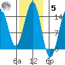 Village Rock tide chart for Wednesday, November 5, 2025