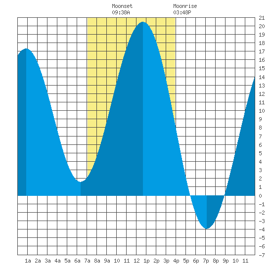 Village Rock tide chart for Thursday, November 6, 2025