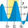 Village Rock tide chart for Friday, November 7, 2025