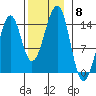 Village Rock tide chart for Saturday, November 8, 2025
