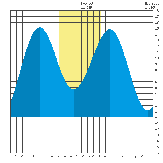 Village Rock tide chart for Wednesday, December 10, 2025