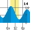 Village Rock tide chart for Sunday, December 14, 2025