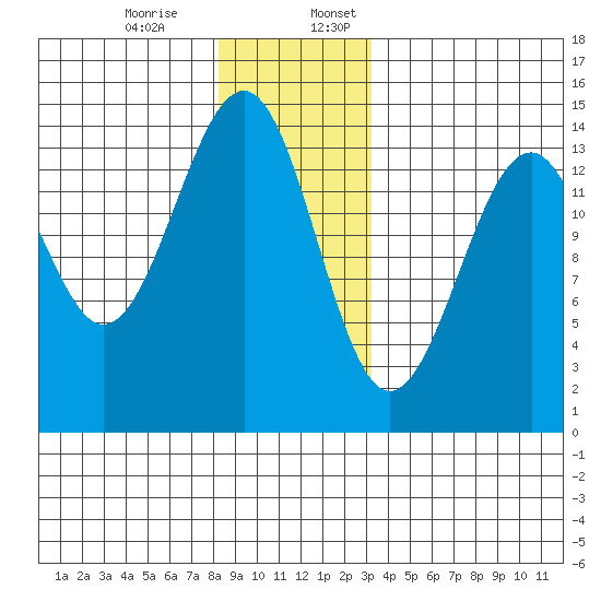 Village Rock tide chart for Monday, December 15, 2025