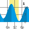 Village Rock tide chart for Monday, December 1, 2025