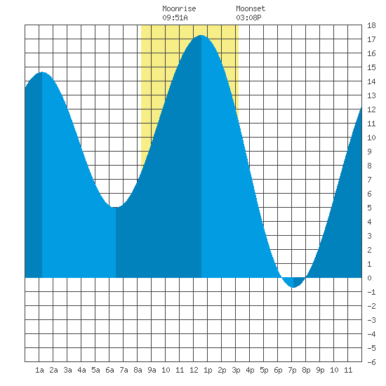 Village Rock tide chart for Saturday, December 20, 2025