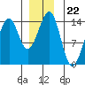Village Rock tide chart for Monday, December 22, 2025