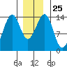 Village Rock tide chart for Thursday, December 25, 2025