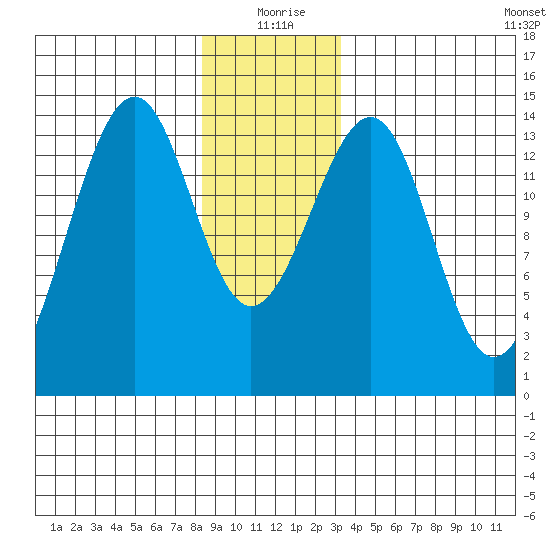 Village Rock tide chart for Friday, December 26, 2025