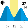 Village Rock tide chart for Saturday, December 27, 2025