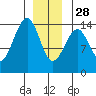 Village Rock tide chart for Sunday, December 28, 2025
