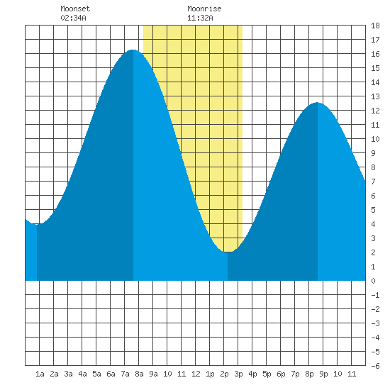 Village Rock tide chart for Monday, December 29, 2025